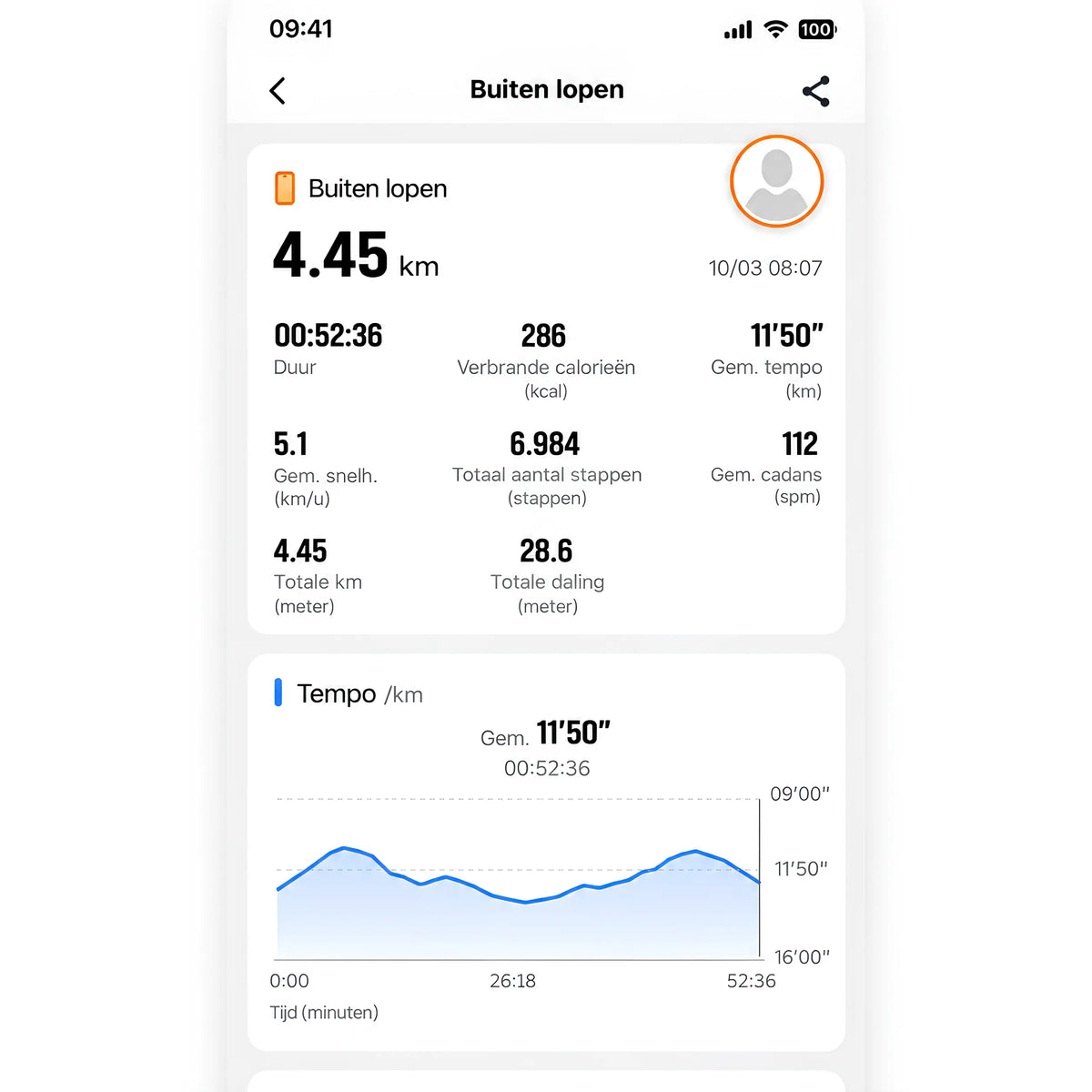 Scherm van de app met de samenvatting van een hardloopsessie: 4,45 kilometer in 52 minuten, 286 calorieen, gemiddeld tempo 11'50 per kilometer en 6.984 stappen